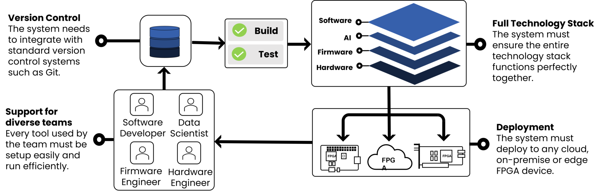 Kickstart AI Automation On FPGAs With BeetleboxCI Beetlebox