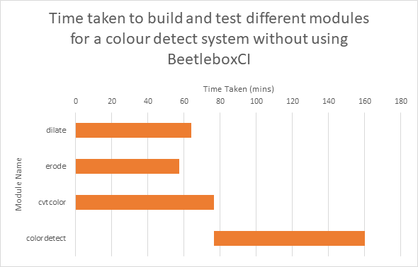 Time taken to build and test different modules for our colour detect system whilst using CI/CD and BeetleboxCI.