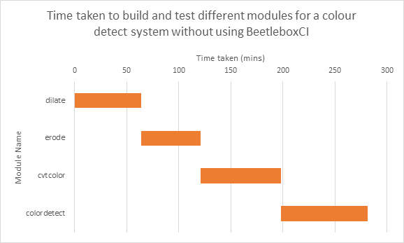 Time taken to build and test different modules for our colour detect system without using CI/CD and BeetleboxCI.