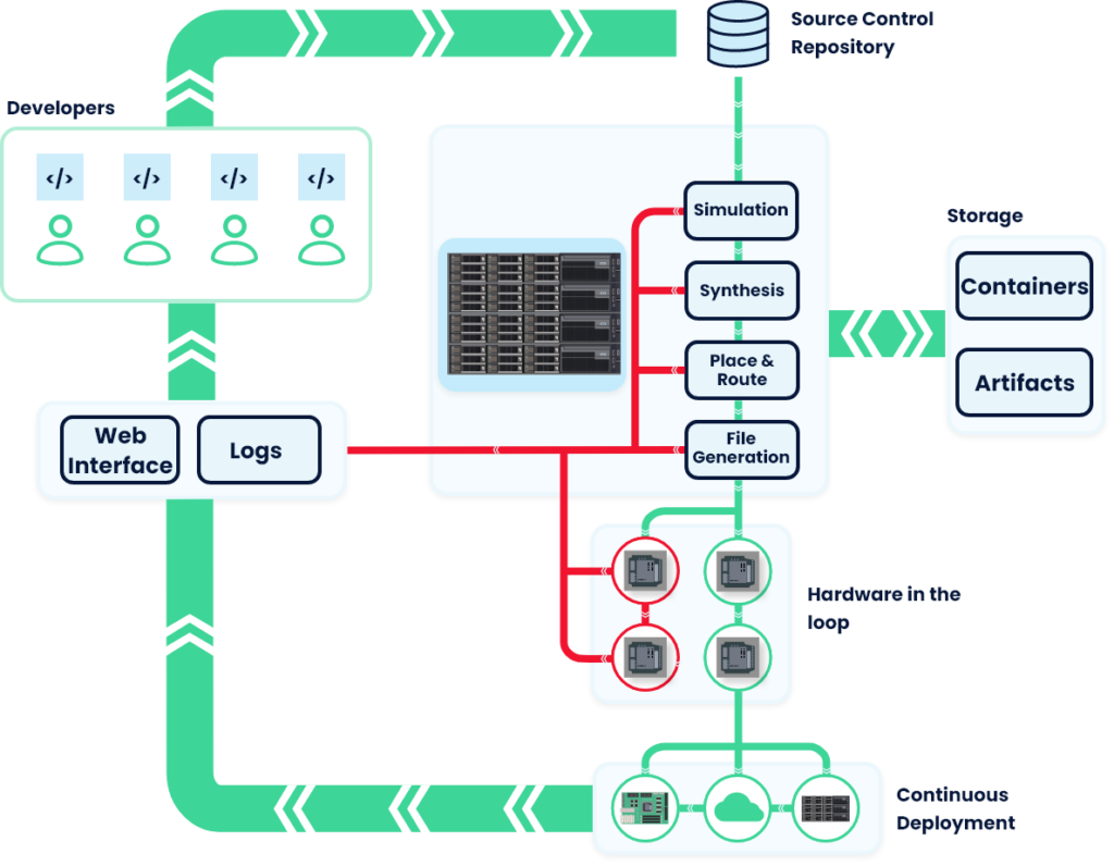 A continuous integration CI flow for FPGA technology, involving developers creating code to go to a source control repository. Code is then taken from this repository adn run through various stages on a server, before being tested on actual hardware known as hardware in the loop testing. Finally the FPGA design is deployed in a process known as continuous deployment.