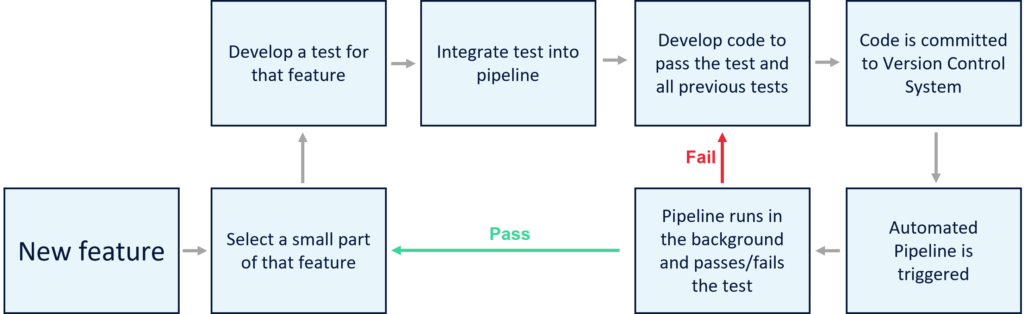 A flowchart showing the development practice of combining TDD with CI for the Internet of Things (IoT)