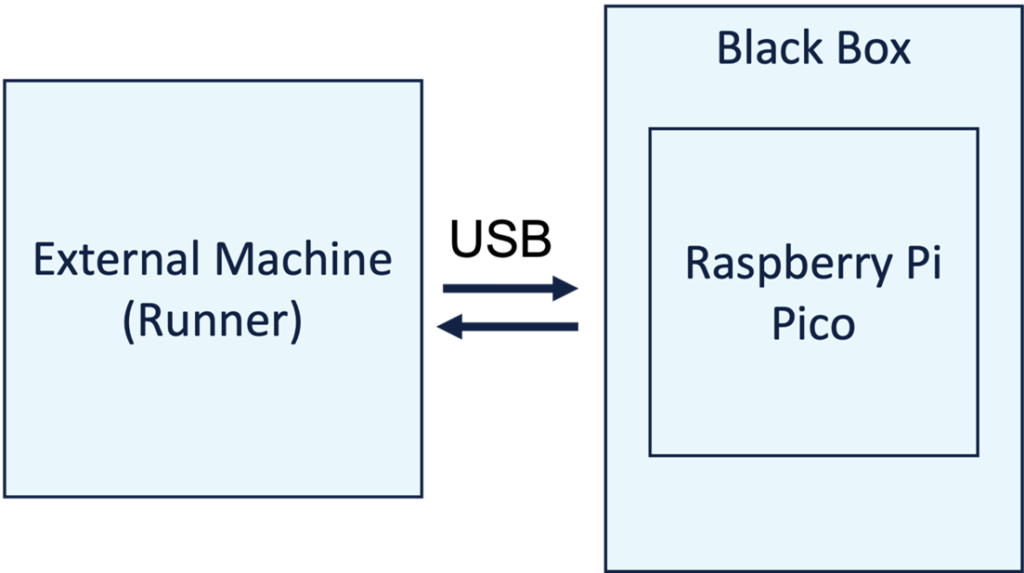 To overcome the lack of an OS, an external machine or runner can be connected to the CI pipeline. This runner then communicates via the USB serial port to the Raspberry Pi Pico. Crucially, we treat the Pico as a black box where we cannot know what software or OS is running on the device.