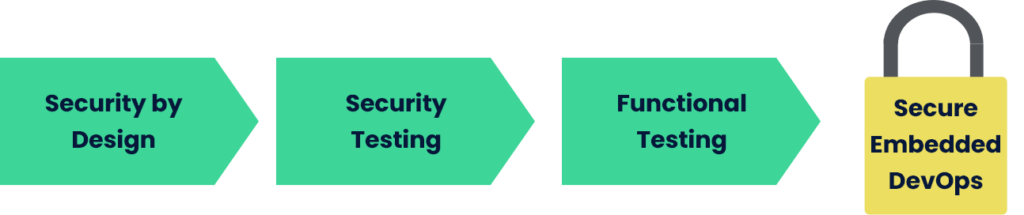 A flow chart showing how security by design security testing funcitonal testing make for secure embedded devops