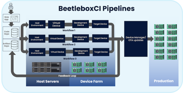 Read more about the article How embedded CI works: the proven architecture for success