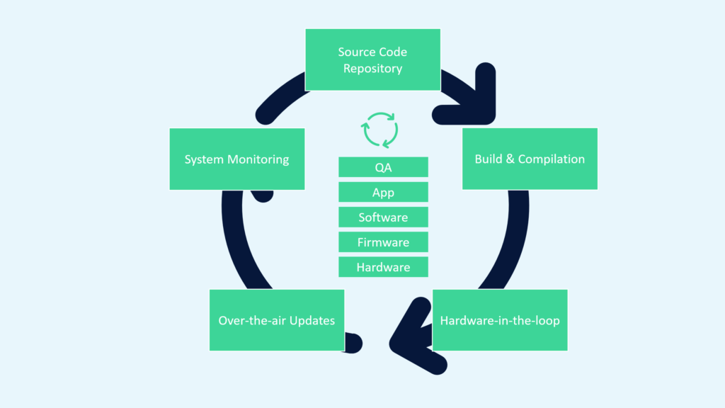 The Fundamentals of CI and DevOps for IoT Development