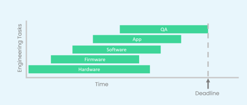 A more realistic model of the waterfall development model for embedded systems in IoT devices