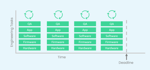 A DevOps model of development using Agile methodology for embedded systems in IoT devices.