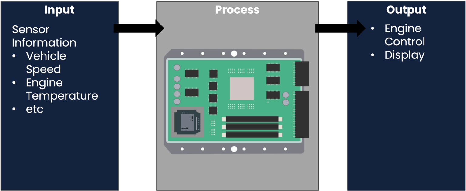 What is Hardware in the Loop (HIL) Testing? For Beginners